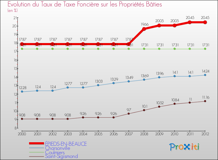 Evolution du taux de la taxe foncière sur le bati pour ÉPIEDS-EN-BEAUCE et les communes proches de 2000 à 2012 Comparaison des taux de taxe foncière sur le bati pour ÉPIEDS-EN-BEAUCE et les communes voisines de 2000 à 2012