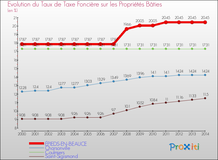 Evolution du taux de la taxe foncière sur le bati pour ÉPIEDS-EN-BEAUCE et les communes proches de 2000 à 2014 Comparaison des taux de taxe foncière sur le bati pour ÉPIEDS-EN-BEAUCE et les communes voisines de 2000 à 2014