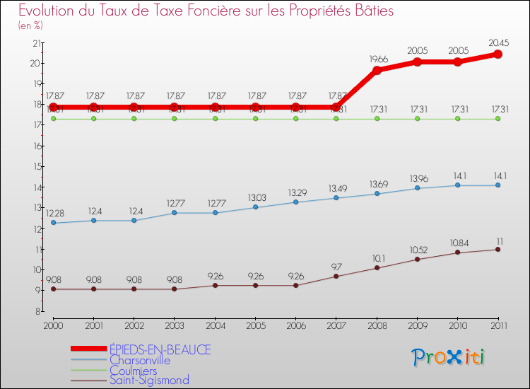 Evolution du taux de la taxe foncière sur le bati pour ÉPIEDS-EN-BEAUCE et les communes proches Comparaison des taux de taxe foncière sur le bati pour ÉPIEDS-EN-BEAUCE et les communes voisines