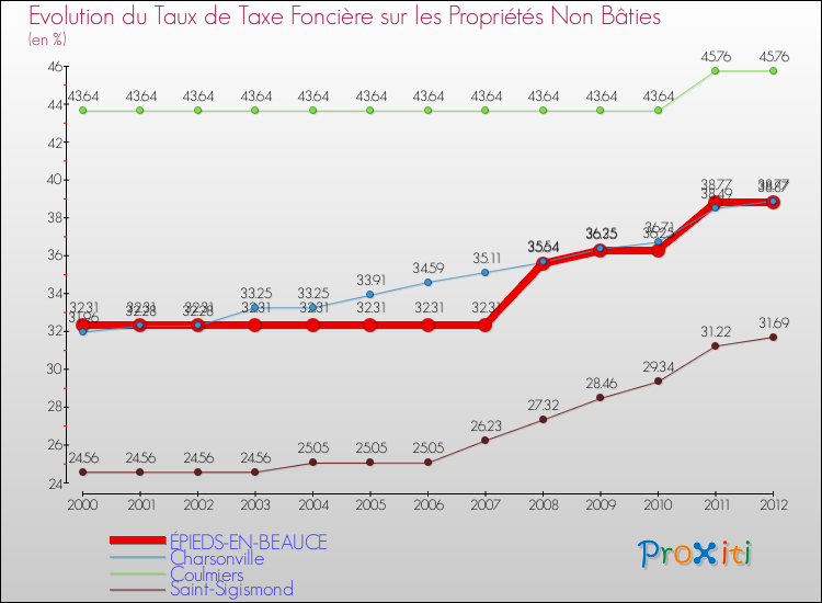 Evolution du taux de la taxe foncière sur les immeubles et terrains non batis pour ÉPIEDS-EN-BEAUCE et les communes proches de 2000 à 2012 Comparaison des taux de la taxe foncière sur les immeubles et terrains non batis pour ÉPIEDS-EN-BEAUCE et les communes voisines de 2000 à 2012
