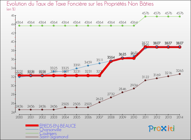 Evolution du taux de la taxe foncière sur les immeubles et terrains non batis pour ÉPIEDS-EN-BEAUCE et les communes proches de 2000 à 2014 Comparaison des taux de la taxe foncière sur les immeubles et terrains non batis pour ÉPIEDS-EN-BEAUCE et les communes voisines de 2000 à 2014