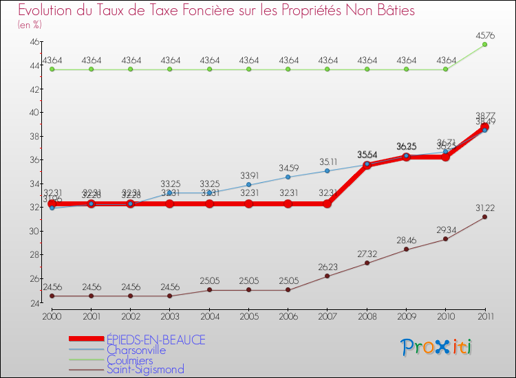 Evolution du taux de la taxe foncière sur les immeubles et terrains non batis pour ÉPIEDS-EN-BEAUCE et les communes proches Comparaison des taux de la taxe foncière sur les immeubles et terrains non batis pour ÉPIEDS-EN-BEAUCE et les communes voisines