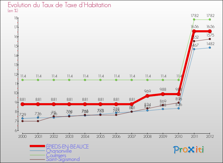 Evolution du taux de la taxe d'habitation pour ÉPIEDS-EN-BEAUCE et les communes proches Comparaison des taux de la taxe d'habitation pour ÉPIEDS-EN-BEAUCE et les communes voisines