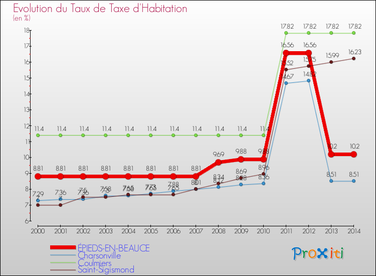 Evolution du taux de la taxe d'habitation pour ÉPIEDS-EN-BEAUCE et les communes proches de 2000 à 2014 Comparaison des taux de la taxe d'habitation pour ÉPIEDS-EN-BEAUCE et les communes voisines de 2000 à 2014