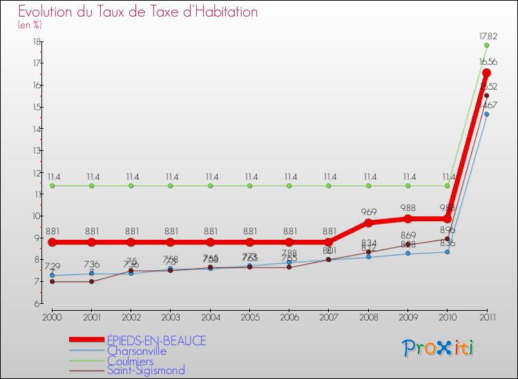 Evolution du taux de la taxe d'habitation pour ÉPIEDS-EN-BEAUCE et les communes proches Comparaison des taux de la taxe d'habitation pour ÉPIEDS-EN-BEAUCE et les communes voisines