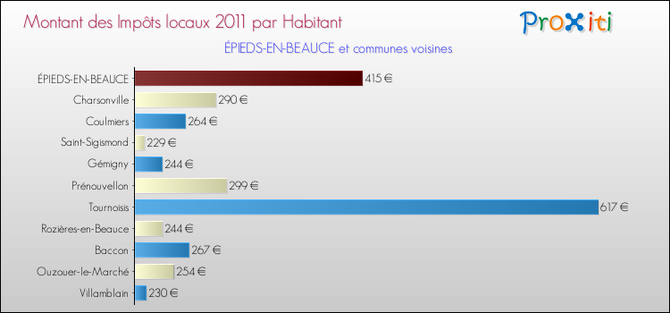 Montant des impôts locaux par Habitant pour ÉPIEDS-EN-BEAUCE et les communes proches Comparaison des impôts locaux par habitant pour ÉPIEDS-EN-BEAUCE et les communes voisines