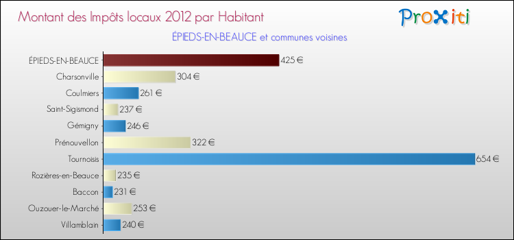 Montant des impôts locaux par Habitant pour ÉPIEDS-EN-BEAUCE et les communes proches Comparaison des impôts locaux par habitant pour ÉPIEDS-EN-BEAUCE et les communes voisines