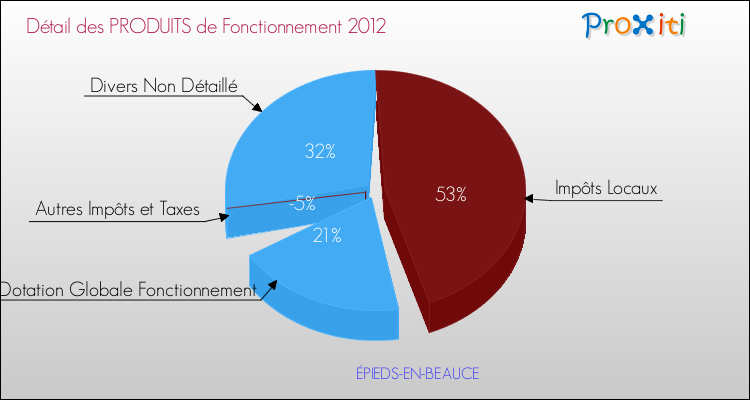Décomposition du Budget de Fonctionnement 2012 de la commune de ÉPIEDS-EN-BEAUCE Budget de Fonctionnement 2012 pour la commune de ÉPIEDS-EN-BEAUCE