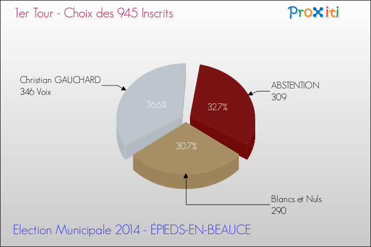 Résultats par rapport aux inscrits au 1er Tour des Elections Municipales 2014 de la commune de ÉPIEDS-EN-BEAUCE Elections Municipales 2014 - Résultats par rapport aux inscrits au 1er Tour pour la commune de ÉPIEDS-EN-BEAUCE
