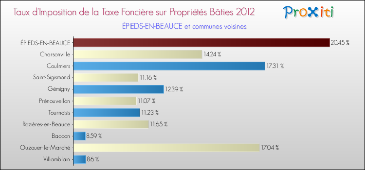 Taux d'imposition de la taxe foncière sur le bati 2012 pour ÉPIEDS-EN-BEAUCE et les communes proches Comparaison des taux d'imposition de la taxe foncière sur le bati 2012 pour ÉPIEDS-EN-BEAUCE et les communes voisines