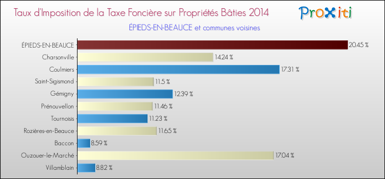 Taux d'imposition de la taxe foncière sur le bati 2014 pour ÉPIEDS-EN-BEAUCE et les communes proches Comparaison des taux d'imposition de la taxe foncière sur le bati 2014 pour ÉPIEDS-EN-BEAUCE et les communes voisines