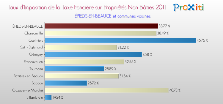 Taux d'imposition de la taxe foncière sur les immeubles et terrains non batis 2011 pour ÉPIEDS-EN-BEAUCE et les communes proches Comparaison des taux d'imposition de la taxe foncière sur les immeubles et terrains non batis 2011 pour ÉPIEDS-EN-BEAUCE et les communes voisines