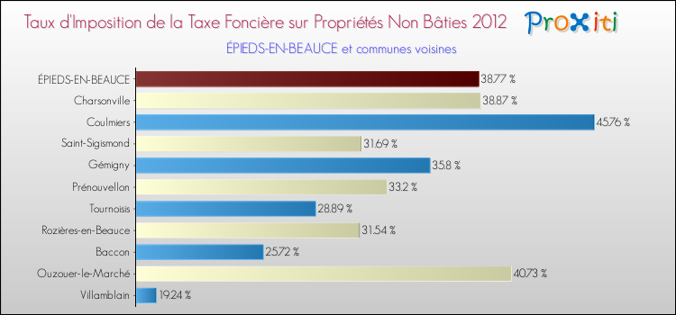 Taux d'imposition de la taxe foncière sur les immeubles et terrains non batis 2012 pour ÉPIEDS-EN-BEAUCE et les communes proches Comparaison des taux d'imposition de la taxe foncière sur les immeubles et terrains non batis 2012 pour ÉPIEDS-EN-BEAUCE et les communes voisines