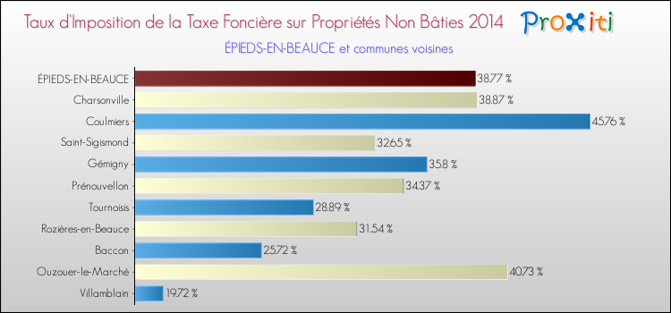 Taux d'imposition de la taxe foncière sur les immeubles et terrains non batis 2014 pour ÉPIEDS-EN-BEAUCE et les communes proches Comparaison des taux d'imposition de la taxe foncière sur les immeubles et terrains non batis 2014 pour ÉPIEDS-EN-BEAUCE et les communes voisines