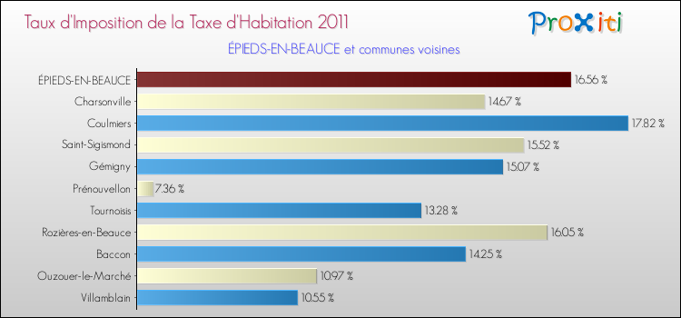 Taux d'imposition de la taxe d'habitation 2011 pour ÉPIEDS-EN-BEAUCE et les communes proches Comparaison des taux d'imposition de la taxe d'habitation 2011 pour ÉPIEDS-EN-BEAUCE et les communes voisines