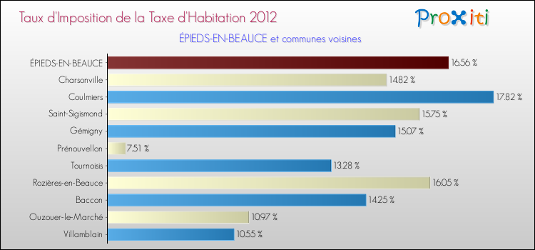 Taux d'imposition de la taxe d'habitation 2012 pour ÉPIEDS-EN-BEAUCE et les communes proches Comparaison des taux d'imposition de la taxe d'habitation 2012 pour ÉPIEDS-EN-BEAUCE et les communes voisines