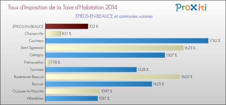 Taux d'imposition de la taxe d'habitation 2014 pour ÉPIEDS-EN-BEAUCE et les communes proches Comparaison des taux d'imposition de la taxe d'habitation 2014 pour ÉPIEDS-EN-BEAUCE et les communes voisines