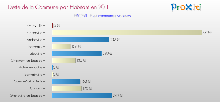Dette par habitant de la commune en 2011 pour ERCEVILLE et les communes proches Comparaison de la dette par habitant de la commune en 2011 pour ERCEVILLE et les communes voisines