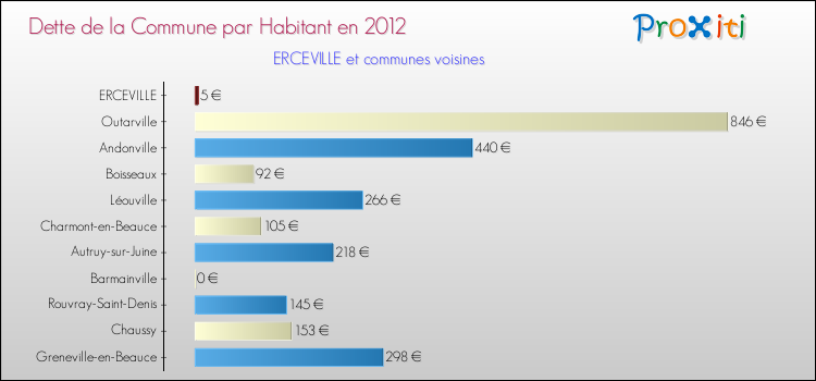Dette par habitant de la commune en 2012 pour ERCEVILLE et les communes proches Comparaison de la dette par habitant de la commune en 2012 pour ERCEVILLE et les communes voisines