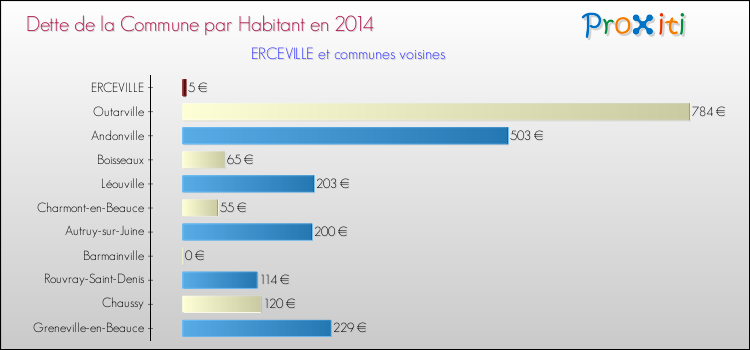 Dette par habitant de la commune en 2014 pour ERCEVILLE et les communes proches Comparaison de la dette par habitant de la commune en 2014 pour ERCEVILLE et les communes voisines