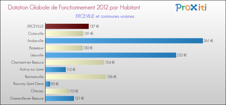 Montant des dotations globales de fonctionnement DGF par Habitant pour ERCEVILLE et les communes proches Comparaison des des dotations globales de fonctionnement DGF par habitant pour ERCEVILLE et les communes voisines