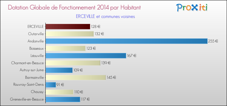 Montant des dotations globales de fonctionnement DGF par Habitant pour ERCEVILLE et les communes proches en 2014. Comparaison des des dotations globales de fonctionnement DGF par habitant pour ERCEVILLE et les communes voisines en 2014.