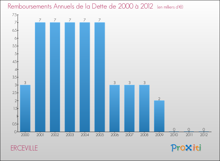 Evolution de l'annuité de la dette pour la commune de ERCEVILLE de 2000 à 2012 Annuités de la dette pour ERCEVILLE de 2000 à 2012