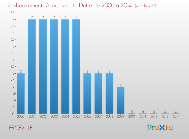 Evolution de l'annuité de la dette pour la commune de ERCEVILLE de 2000 à 2014 Annuités de la dette pour ERCEVILLE de 2000 à 2014