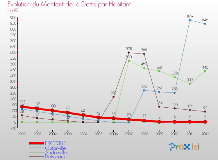 Evolution de la dette par habitant pour la commune de ERCEVILLE et les communes proches de 2000 à 2012 Comparaison de la dette par habitant pour ERCEVILLE et les communes voisines de 2000 à 2012