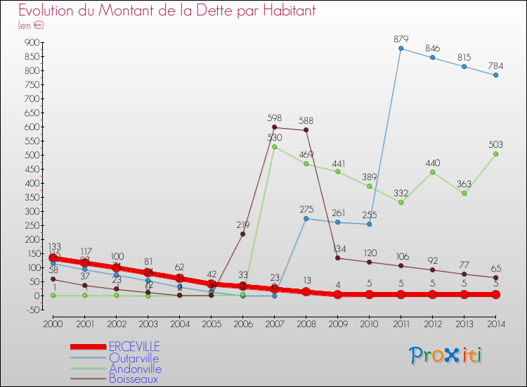 Evolution de la dette par habitant pour la commune de ERCEVILLE et les communes proches de 2000 à 2014 Comparaison de la dette par habitant pour ERCEVILLE et les communes voisines de 2000 à 2014