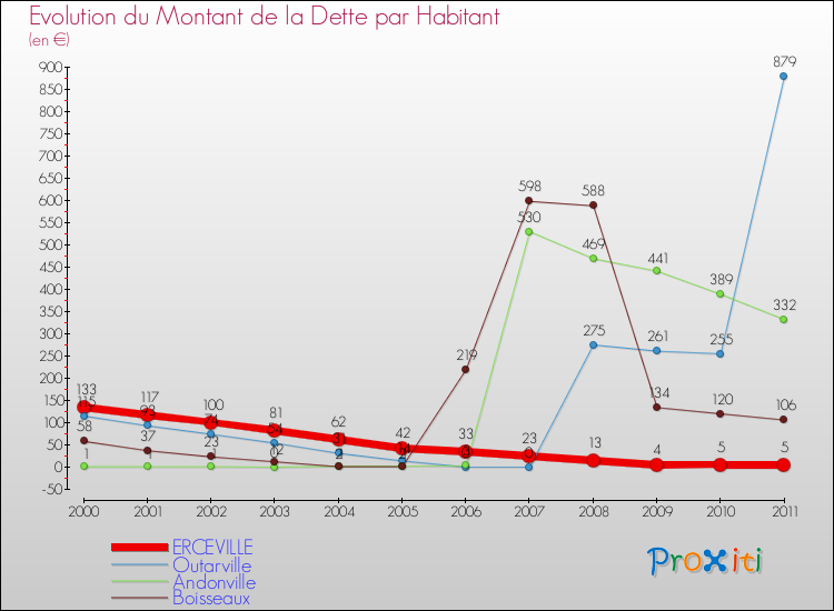 Evolution de la dette par habitant pour la commune de ERCEVILLE et les communes proches Comparaison de la dette par habitant pour ERCEVILLE et les communes voisines