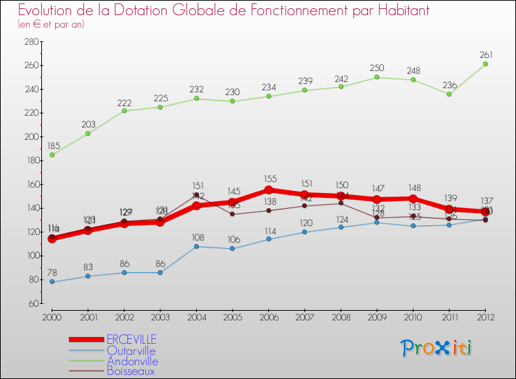 Evolution et montant de la dotation globale de fonctionnement par Habitant pour ERCEVILLE et les communes proches Comparaison des dotations globales de fonctionnement par habitant pour ERCEVILLE et les communes voisines