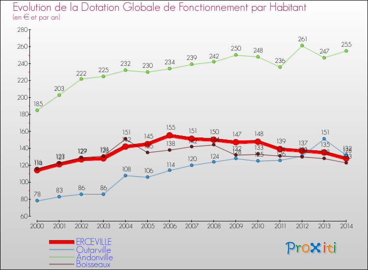 Evolution et montant de la dotation globale de fonctionnement par Habitant pour ERCEVILLE et les communes proches de 2000 à 2014. Comparaison des dotations globales de fonctionnement par habitant pour ERCEVILLE et les communes voisines de 2000 à 2014.