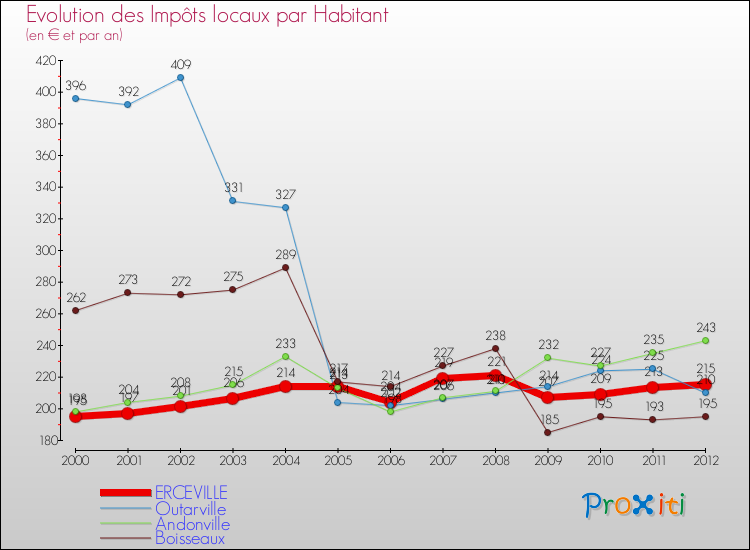 Evolution et montant des impôts locaux par Habitant pour ERCEVILLE et les communes proches Comparaison des impôts locaux par habitant pour ERCEVILLE et les communes voisines