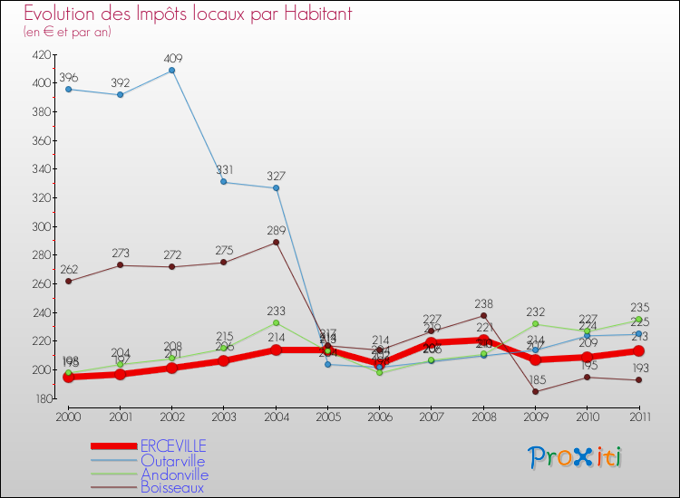 Evolution et montant des impôts locaux par Habitant pour ERCEVILLE et les communes proches Comparaison des impôts locaux par habitant pour ERCEVILLE et les communes voisines