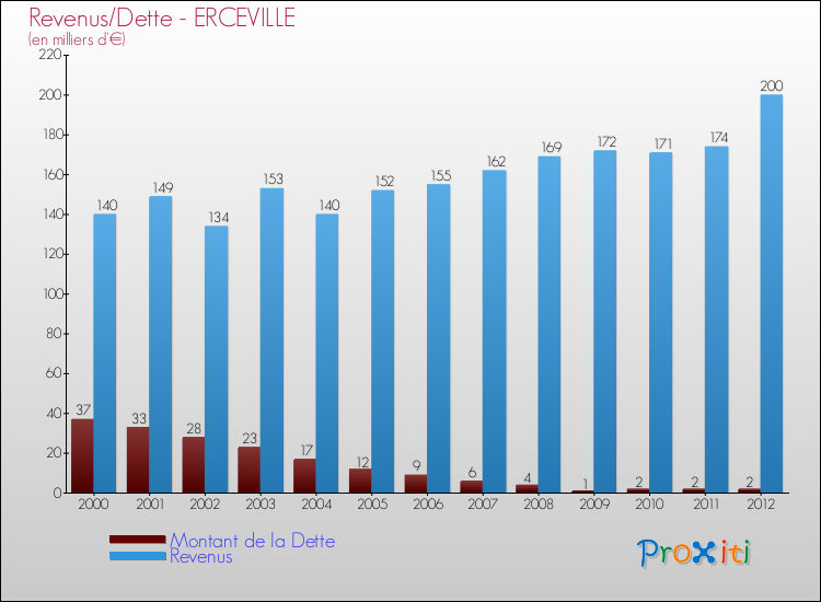 Evolution comparée de la dette et des revenus pour la commune de ERCEVILLE de 2000 à 2012 Comparaison de la dette et des revenus pour ERCEVILLE de 2000 à 2012