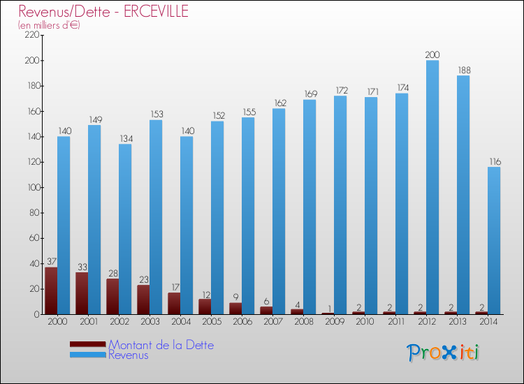 Evolution comparée de la dette et des revenus pour la commune de ERCEVILLE de 2000 à 2014 Comparaison de la dette et des revenus pour ERCEVILLE de 2000 à 2014