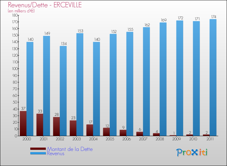 Evolution comparée de la dette et des revenus pour la commune de ERCEVILLE de 2000 à 2011 Comparaison de la dette et des revenus pour ERCEVILLE de 2000 à 2011