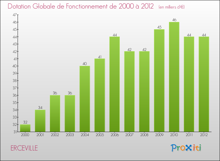 Evolution du montant de la Dotation Globale de Fonctionnement pour la commune de ERCEVILLE de 2000 à 2012 Evolution du montant de la Dotation Globale de Fonctionnement pour ERCEVILLE de 2000 à 2012