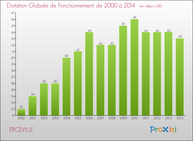 Evolution du montant de la Dotation Globale de Fonctionnement pour la commune de ERCEVILLE de 2000 à 2014 Evolution du montant de la Dotation Globale de Fonctionnement pour ERCEVILLE de 2000 à 2014
