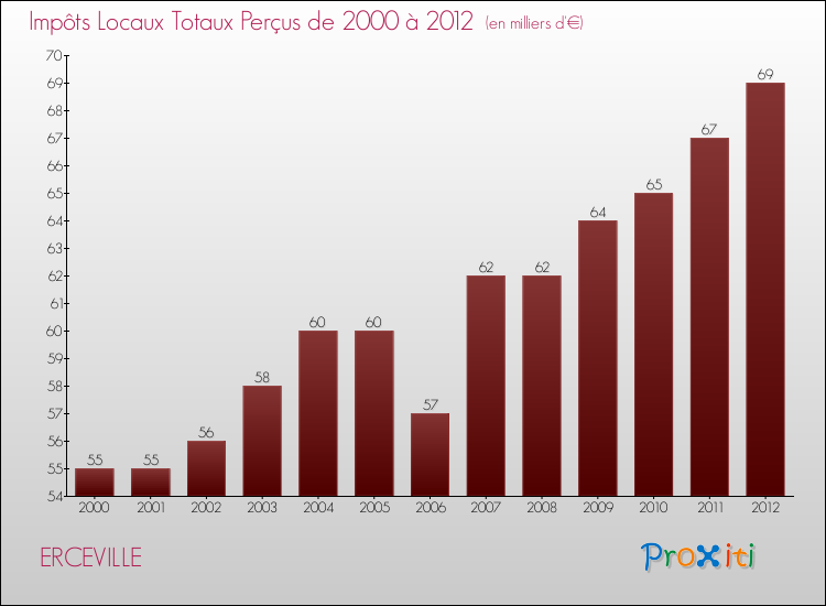 Evolution des Impôts Locaux pour la commune de ERCEVILLE de 2000 à 2012 Evolution des Impôts Locaux pour ERCEVILLE de 2000 à 2012