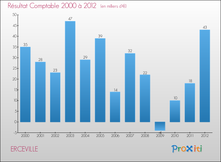 Evolution du résultat comptable pour la commune de ERCEVILLE de 2000 à 2012 Evolution du résultat comptable pour ERCEVILLE de 2000 à 2012