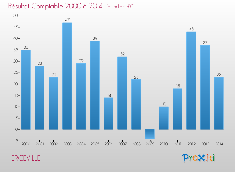 Evolution du résultat comptable pour la commune de ERCEVILLE de 2000 à 2014 Evolution du résultat comptable pour ERCEVILLE de 2000 à 2014