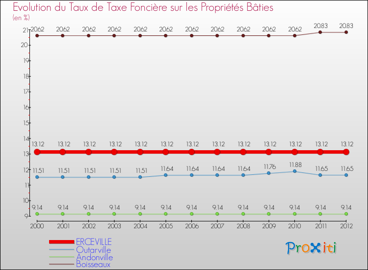 Evolution du taux de la taxe foncière sur le bati pour ERCEVILLE et les communes proches de 2000 à 2012 Comparaison des taux de taxe foncière sur le bati pour ERCEVILLE et les communes voisines de 2000 à 2012