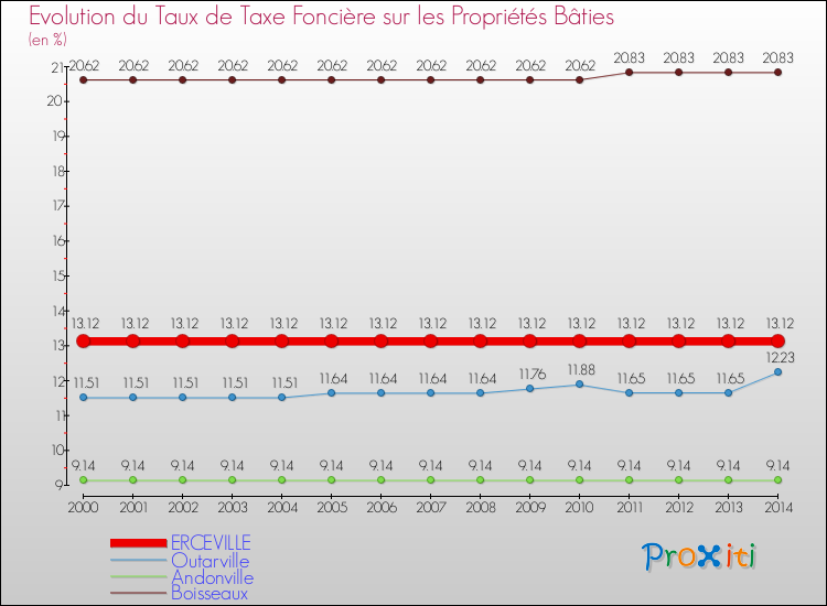 Evolution du taux de la taxe foncière sur le bati pour ERCEVILLE et les communes proches de 2000 à 2014 Comparaison des taux de taxe foncière sur le bati pour ERCEVILLE et les communes voisines de 2000 à 2014