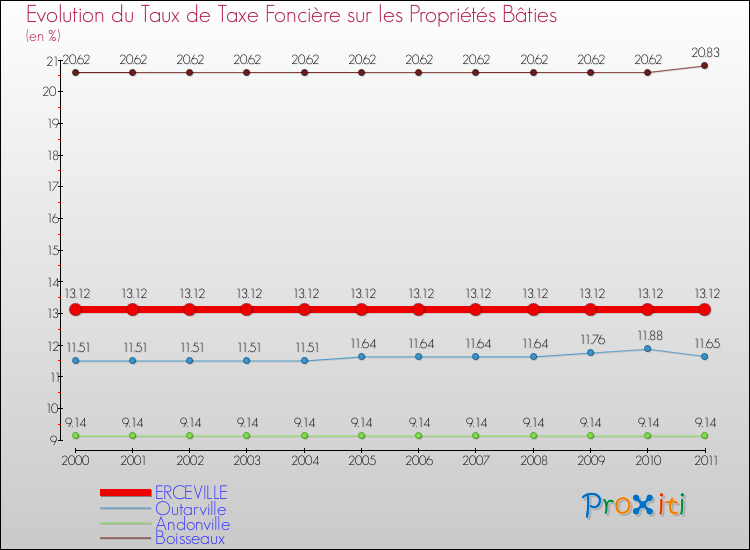 Evolution du taux de la taxe foncière sur le bati pour ERCEVILLE et les communes proches Comparaison des taux de taxe foncière sur le bati pour ERCEVILLE et les communes voisines