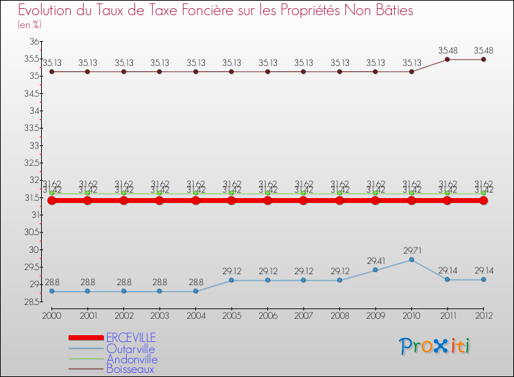 Evolution du taux de la taxe foncière sur les immeubles et terrains non batis pour ERCEVILLE et les communes proches de 2000 à 2012 Comparaison des taux de la taxe foncière sur les immeubles et terrains non batis pour ERCEVILLE et les communes voisines de 2000 à 2012
