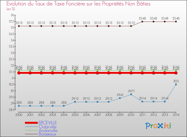 Evolution du taux de la taxe foncière sur les immeubles et terrains non batis pour ERCEVILLE et les communes proches de 2000 à 2014 Comparaison des taux de la taxe foncière sur les immeubles et terrains non batis pour ERCEVILLE et les communes voisines de 2000 à 2014