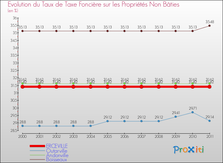Evolution du taux de la taxe foncière sur les immeubles et terrains non batis pour ERCEVILLE et les communes proches Comparaison des taux de la taxe foncière sur les immeubles et terrains non batis pour ERCEVILLE et les communes voisines