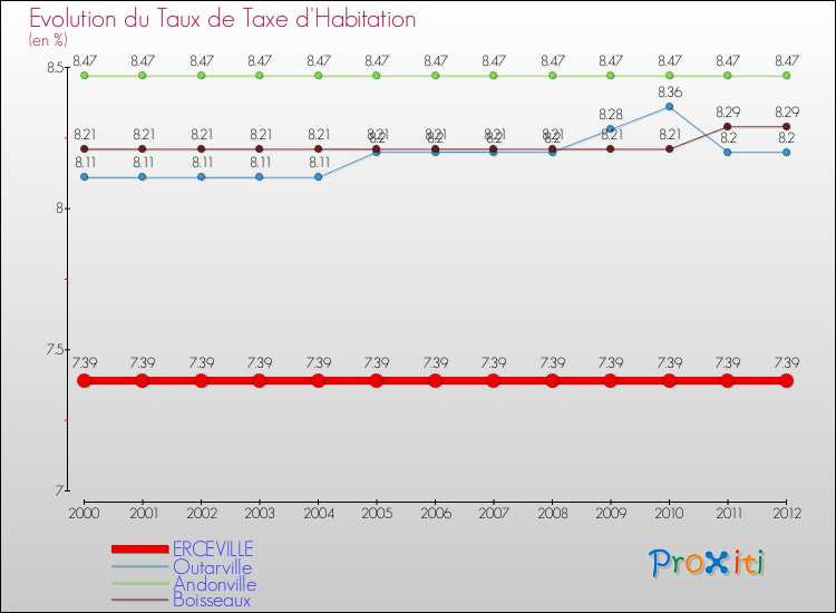 Evolution du taux de la taxe d'habitation pour ERCEVILLE et les communes proches Comparaison des taux de la taxe d'habitation pour ERCEVILLE et les communes voisines